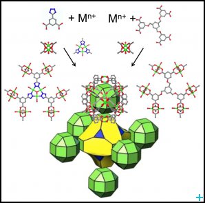 Relationship between the Cu-paddlewheel MBB, the SBB, and their corresponding building units in the design strategy for the construction of rht-MOF-1 (courtesy of the authors)