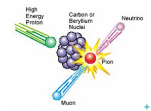 Making muons