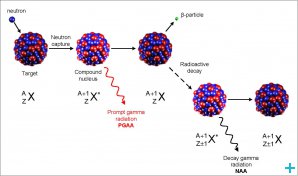 NAA - Neutron Capture