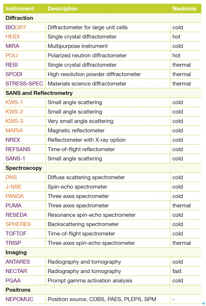 MLZ - Instruments table